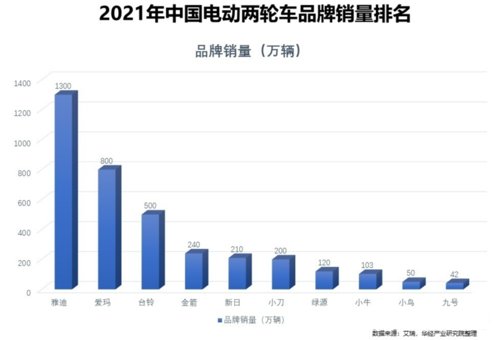 雅迪电动车质量怎么样（雅迪、爱玛电动车被吐槽原因详解） 第5张