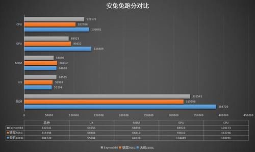 天玑1000相当于骁龙多少的处理器（天玑1000系列跑分） 第3张