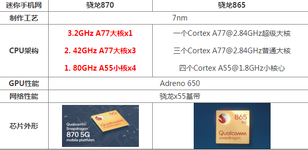 骁龙870和骁龙865哪个好（骁龙870与865的性能对比） 第1张