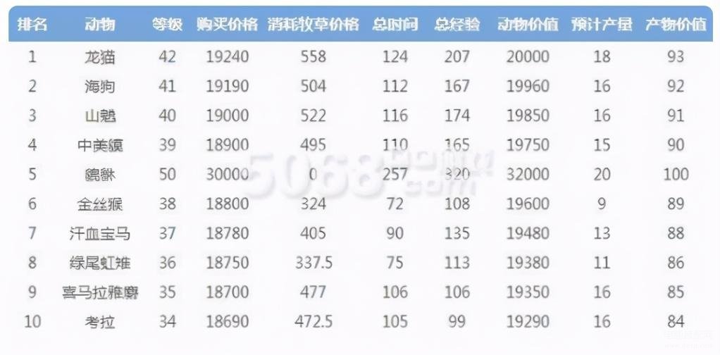 qq牧场养什么动物最赚钱（QQ农牧场养殖攻略） 第1张