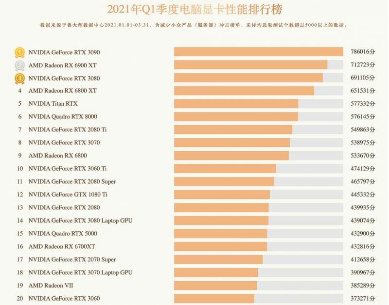 显卡天梯图最新最全（最新版显卡天梯图2022） 第1张