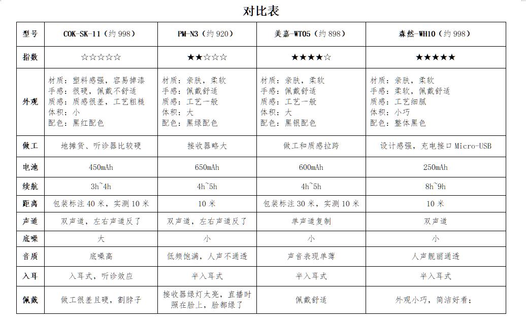 快避坑！4款无线监听耳机全面对比，看完再买不吃亏 第7张