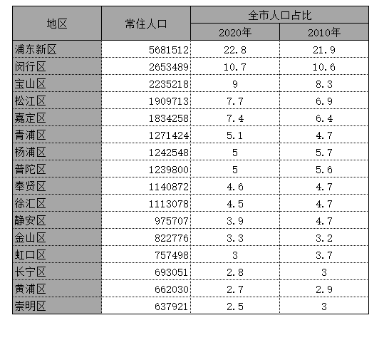 上海各区人口排行,上海人口最多的区是哪个 第1张