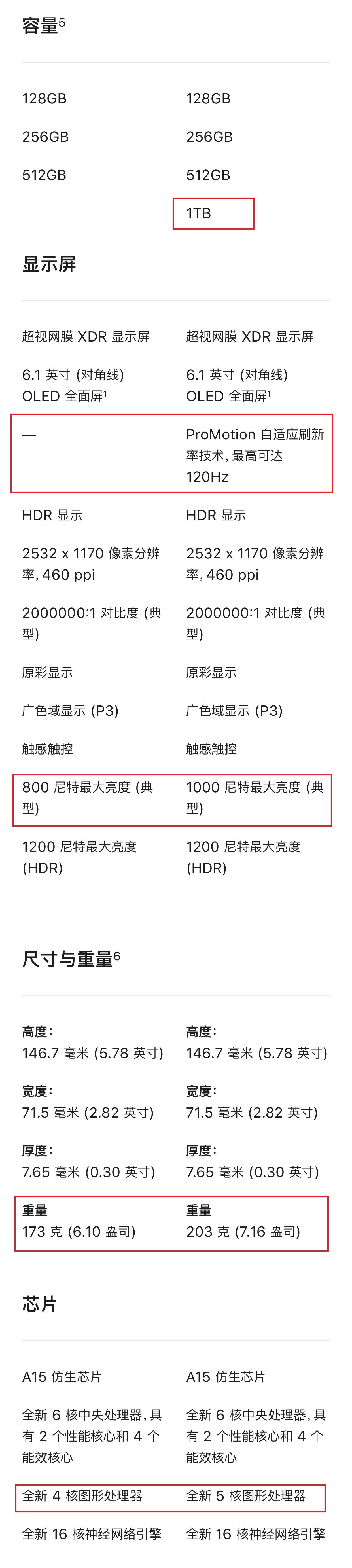 苹果13和苹果13pro的区别大不大（iPhone13与iPhone13 Pro详细参数对比） 第3张