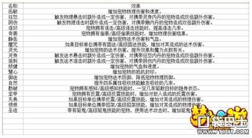 宠物属性强力提升（宠物内丹系统详细介绍） 第13张