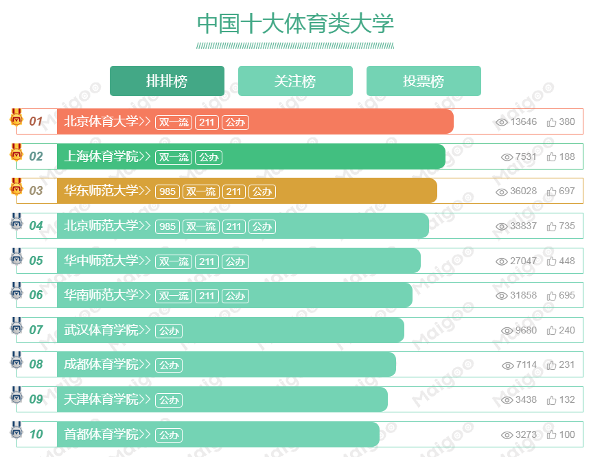 沈阳体育学院是一本吗（沈体要扩建为辽宁体育大学吗） 第7张