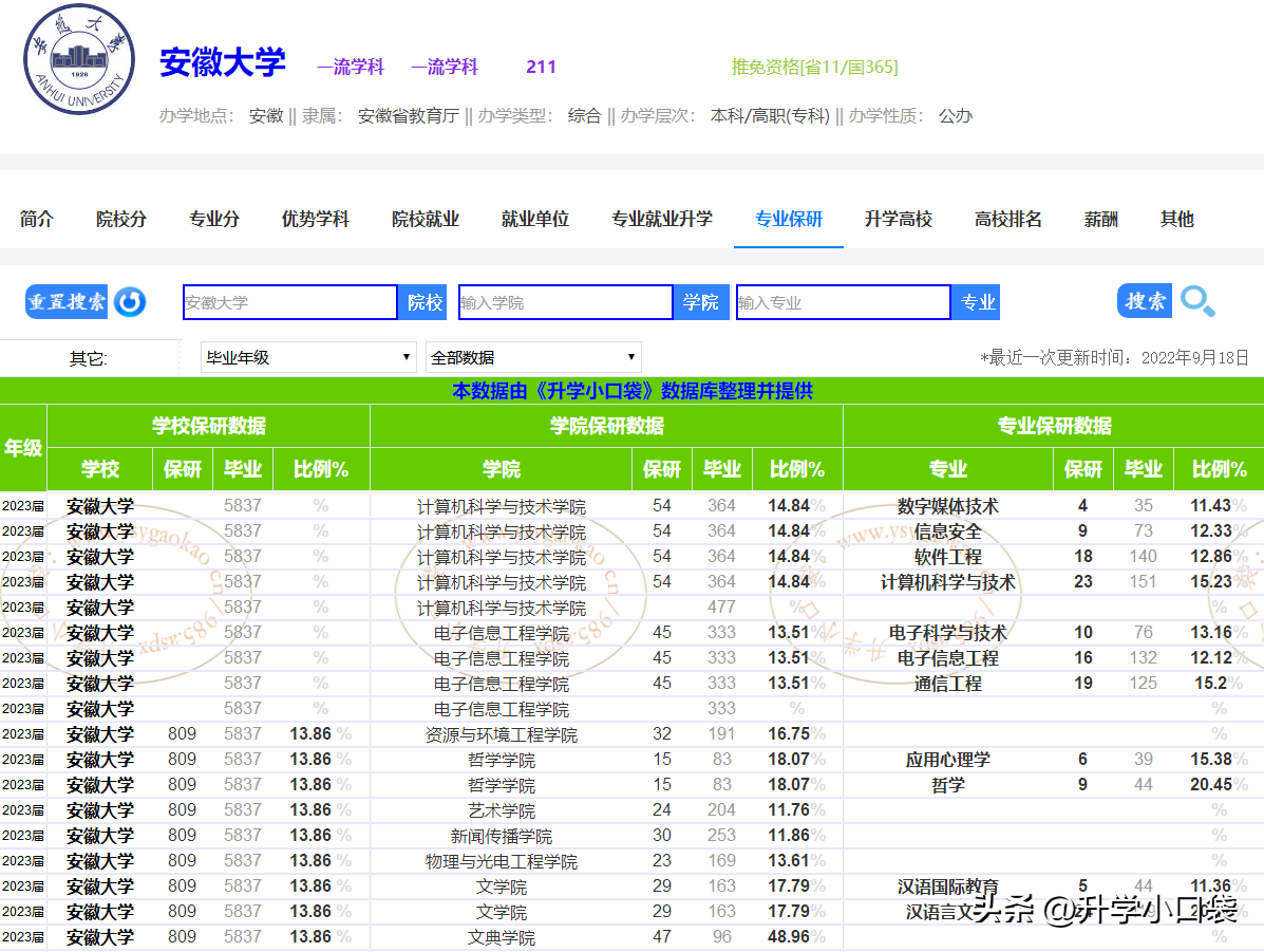 安徽大学是211吗（2023安大保研率数据出炉） 第7张