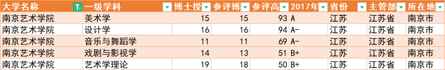 南京艺术学院怎么样（手握3个A类学科的学院） 第3张