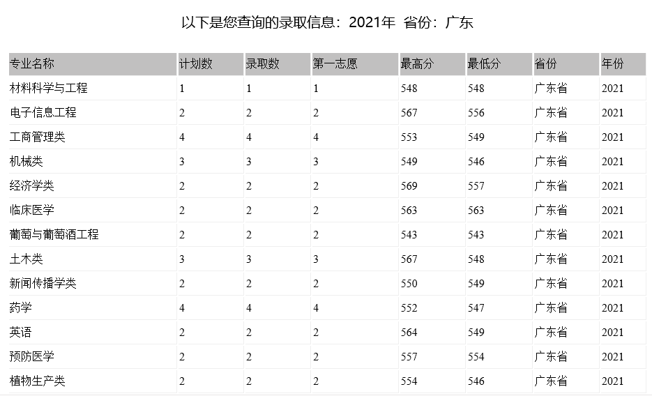 内地承认石河子大学吗（最好考的211大学） 第5张