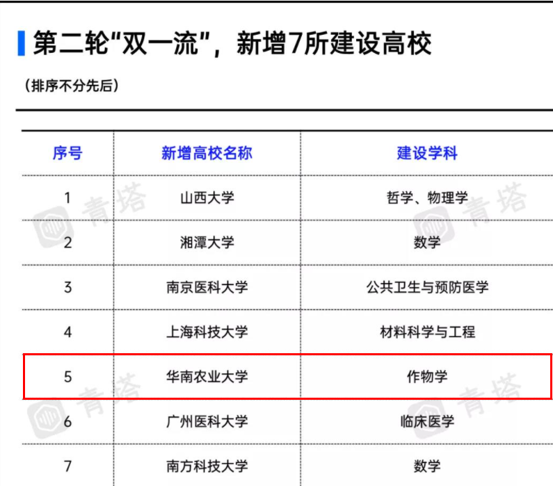 华南农业大学是985还是211（华农是双一流吗） 第3张