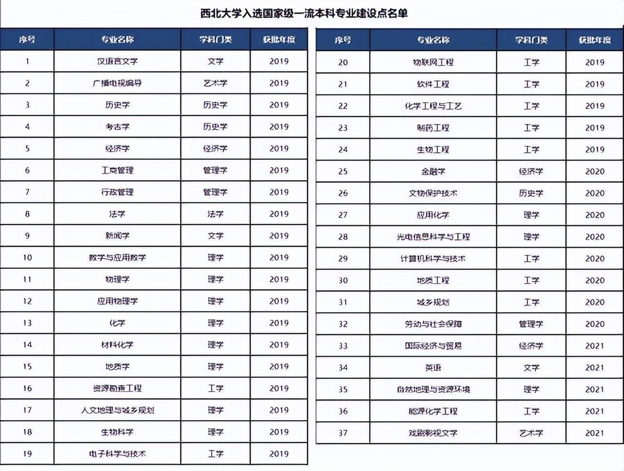 西北大学是211还是985（西大是什么层次的大学） 第5张