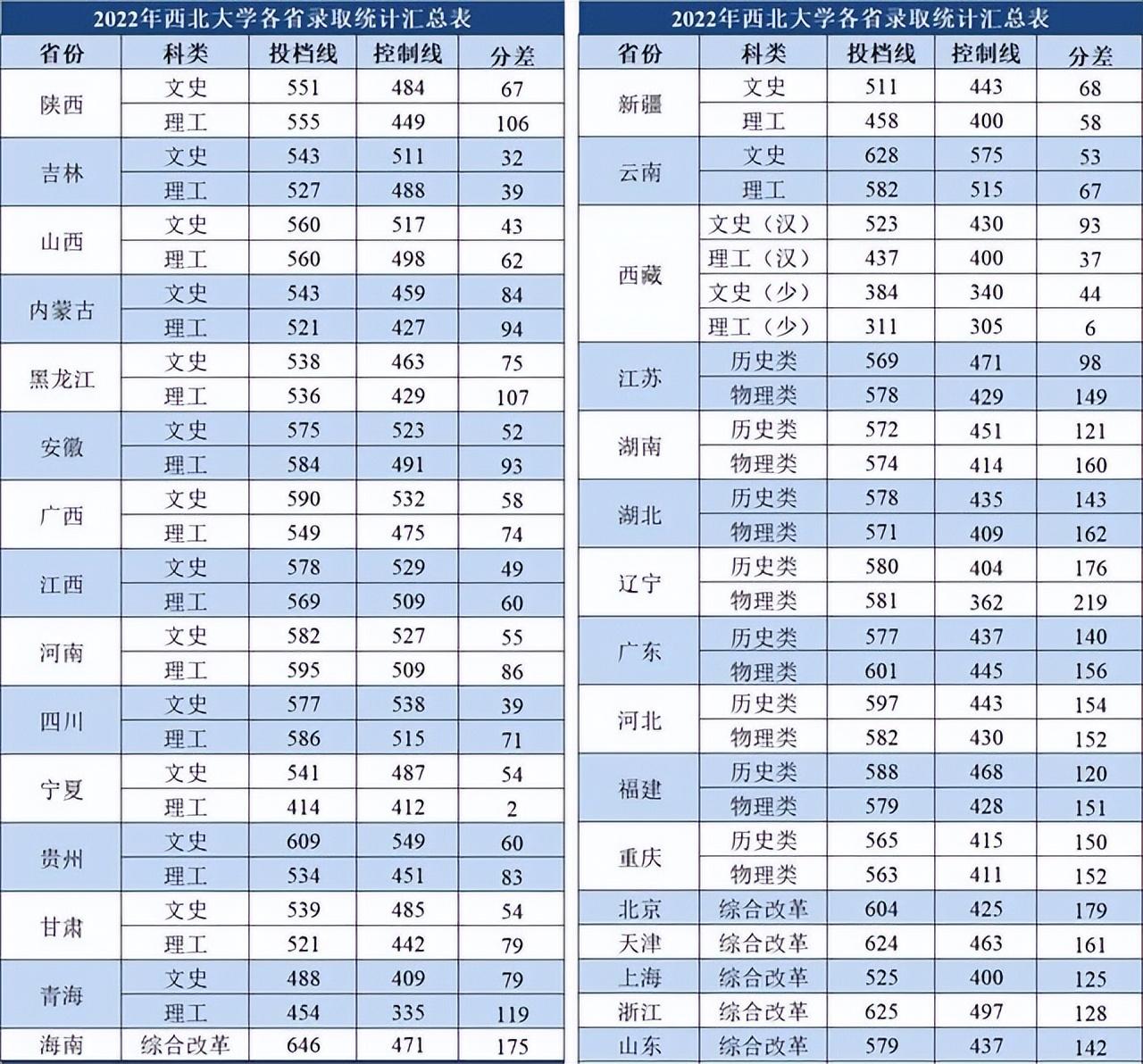 西北大学是211还是985（西大是什么层次的大学） 第7张