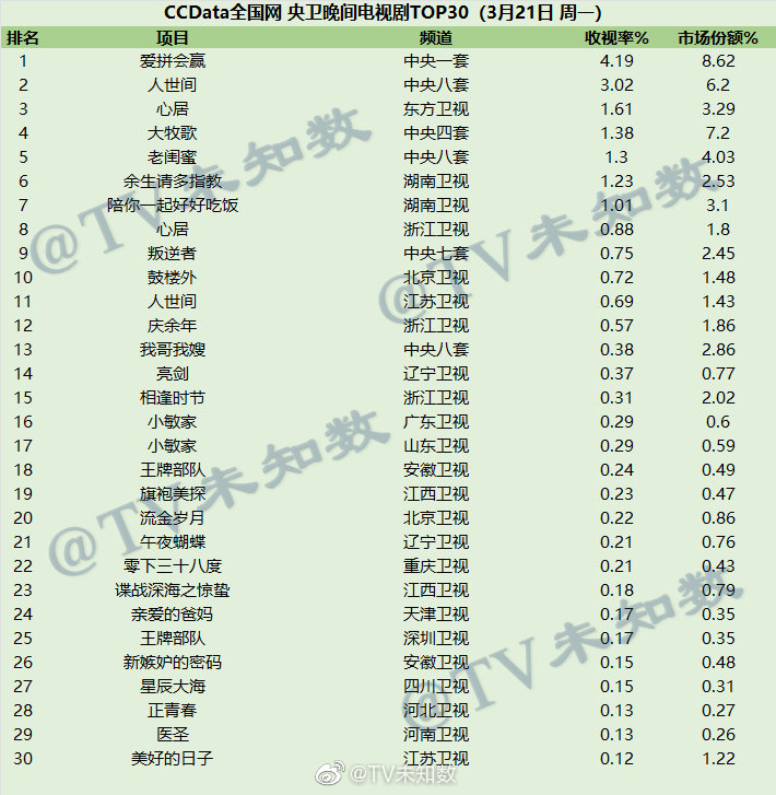 2022年3月21日CCData全国网电视剧收视率排行榜TOP30 第1张