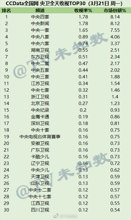 2022年3月21日CCData全国网电视台收视率排行榜TOP30 第1张