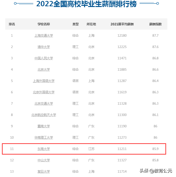东南大学是985还是211（东南大学毕业生就业前景如何） 第13张