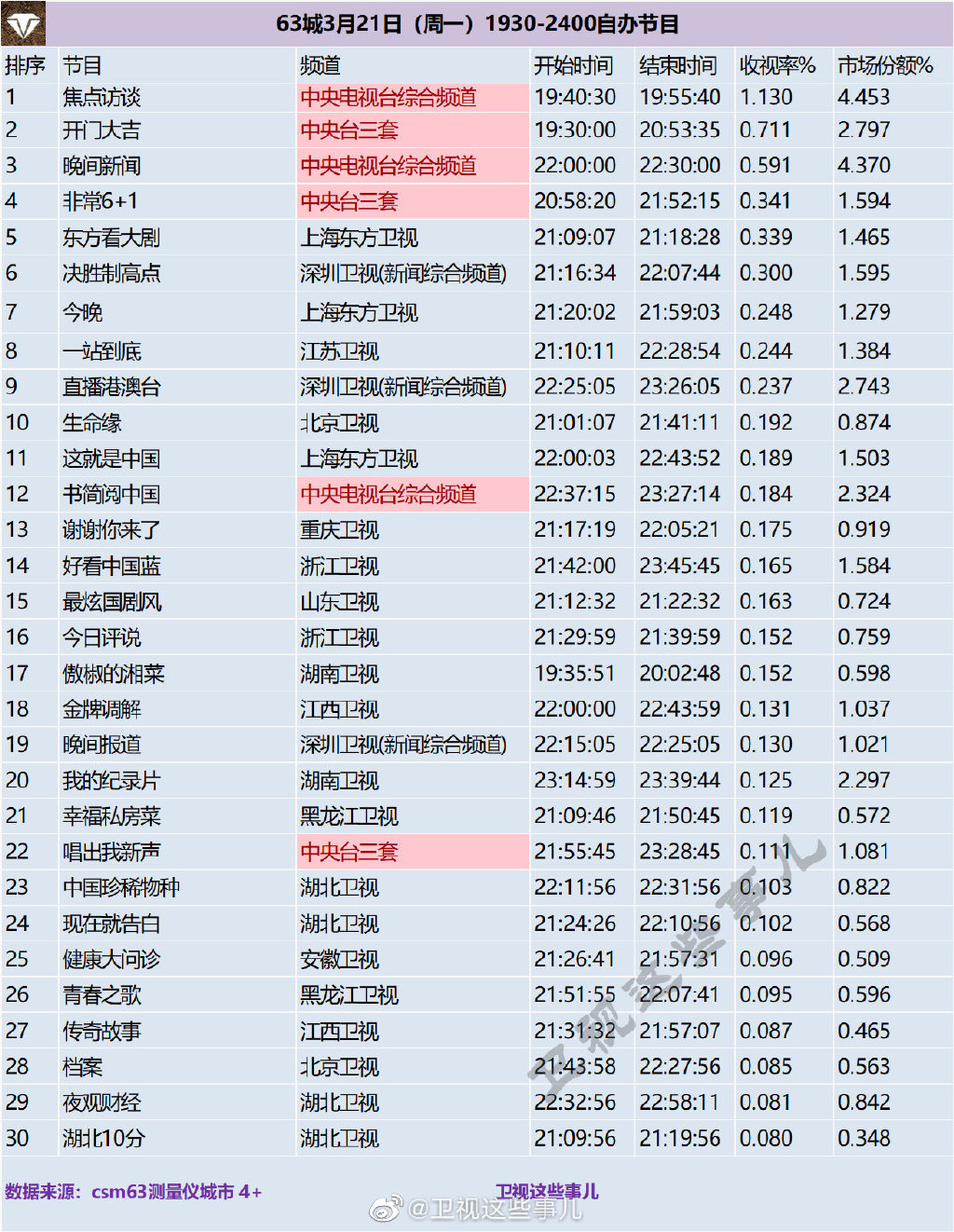63城2022年3月21日（周一）1930-2400自办节目收视率排名 第1张