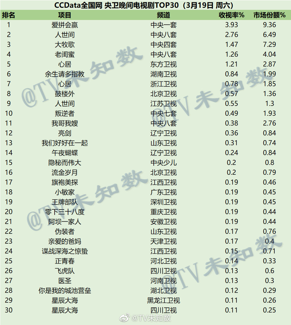 2022年3月19日CCData全国网电视剧收视率排行榜TOP30 第1张
