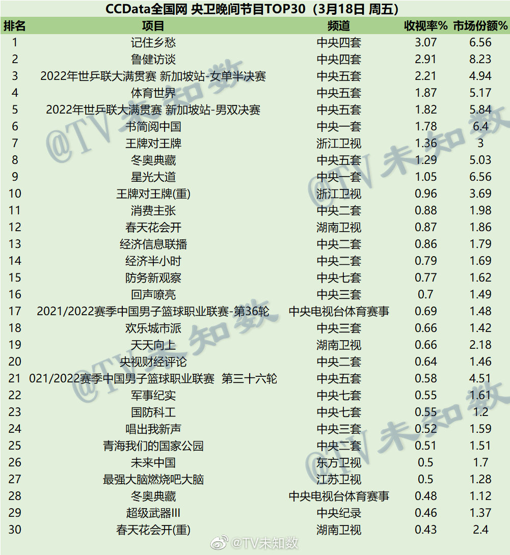 2022年3月18日CCData全国网综艺收视率排行榜TOP30 第1张