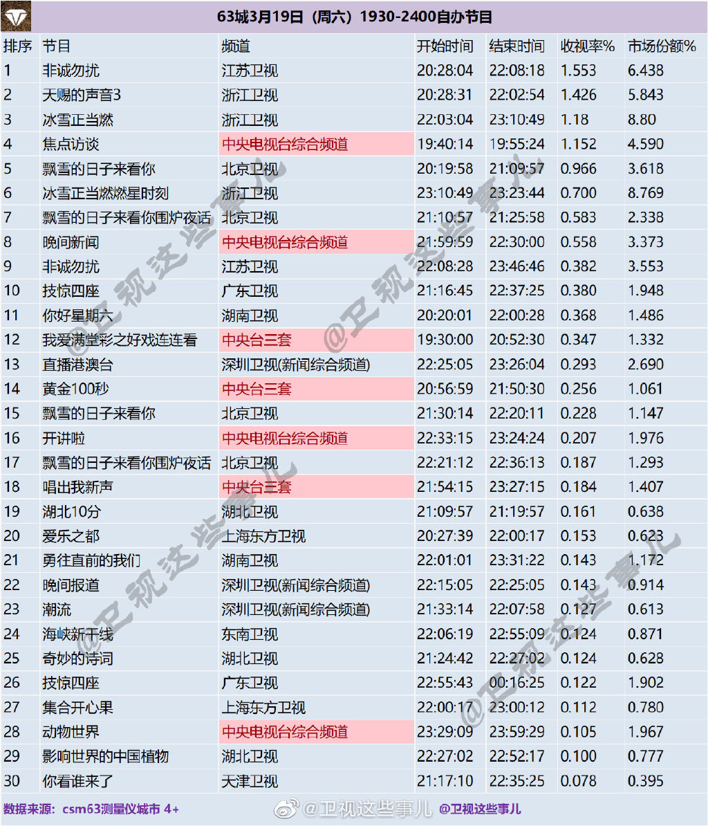 2022年3月19日综艺节目收视率排行榜（非诚勿扰、天赐的声音3、冰雪正当燃） 第1张