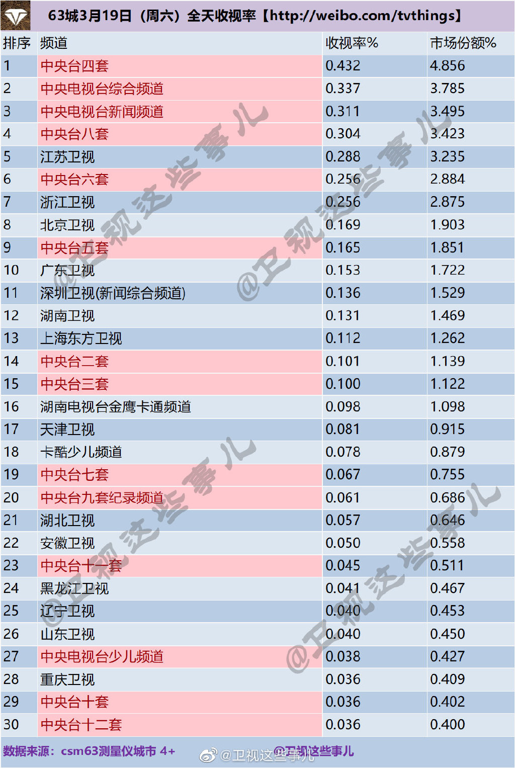 2022年3月19日电视台收视率排行榜（江苏卫视、浙江卫视、北京卫视） 第1张