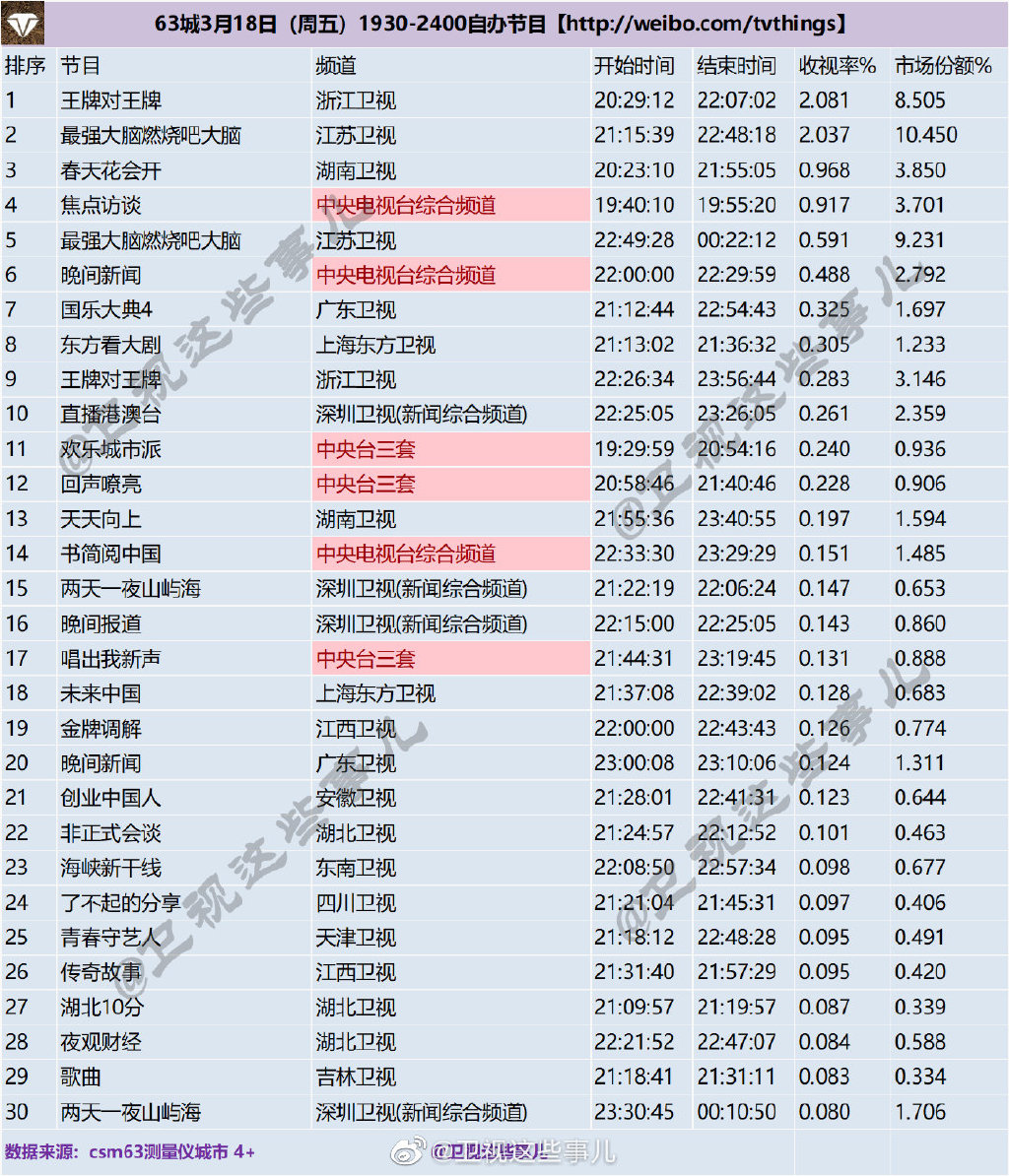 2022年3月18日综艺节目收视率排行榜（王牌对王牌、最强大脑燃烧吧大脑、春天花会开） 第1张