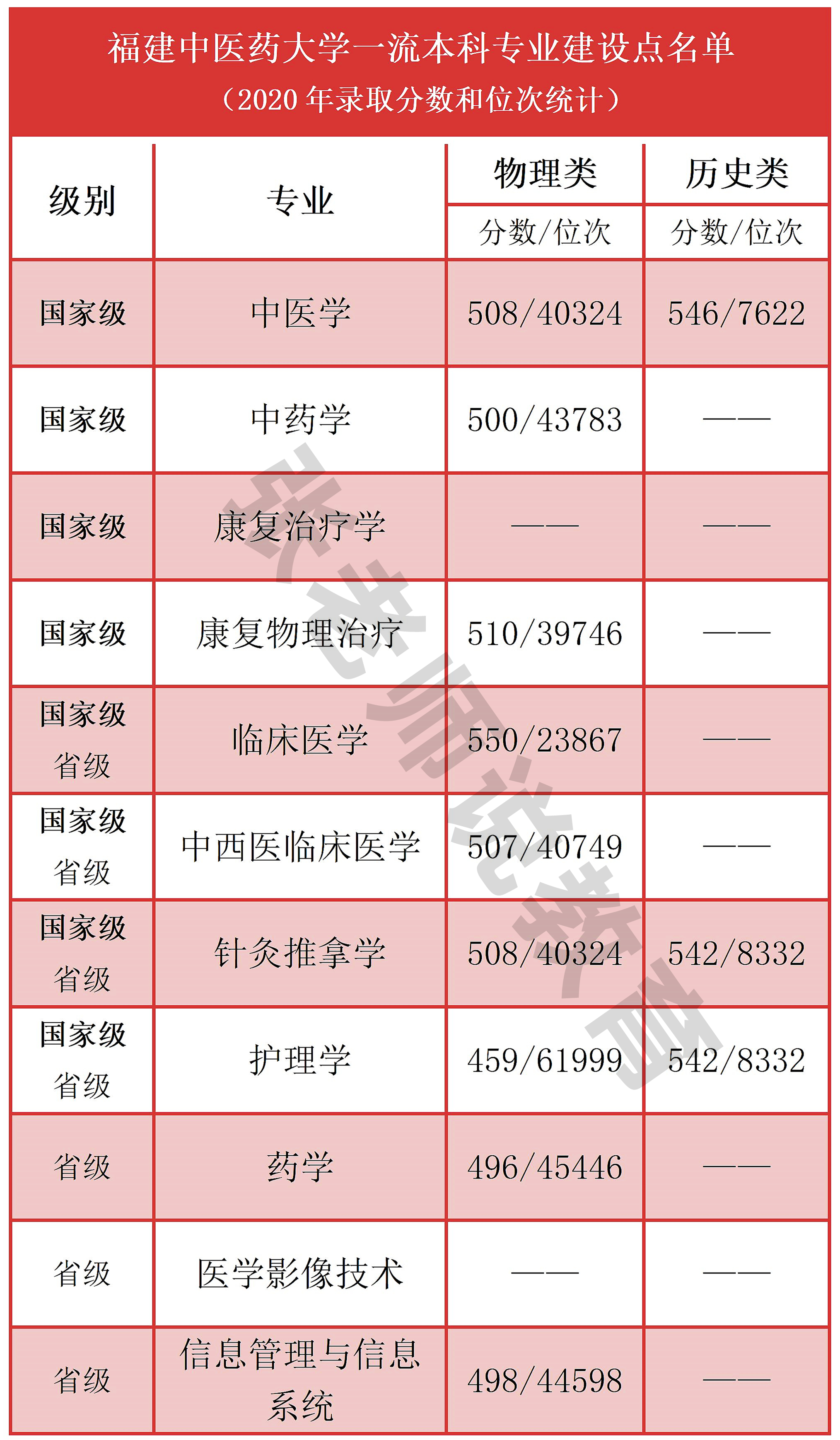 福建中医药大学是几本（福建中医药大学属什么档次） 第11张