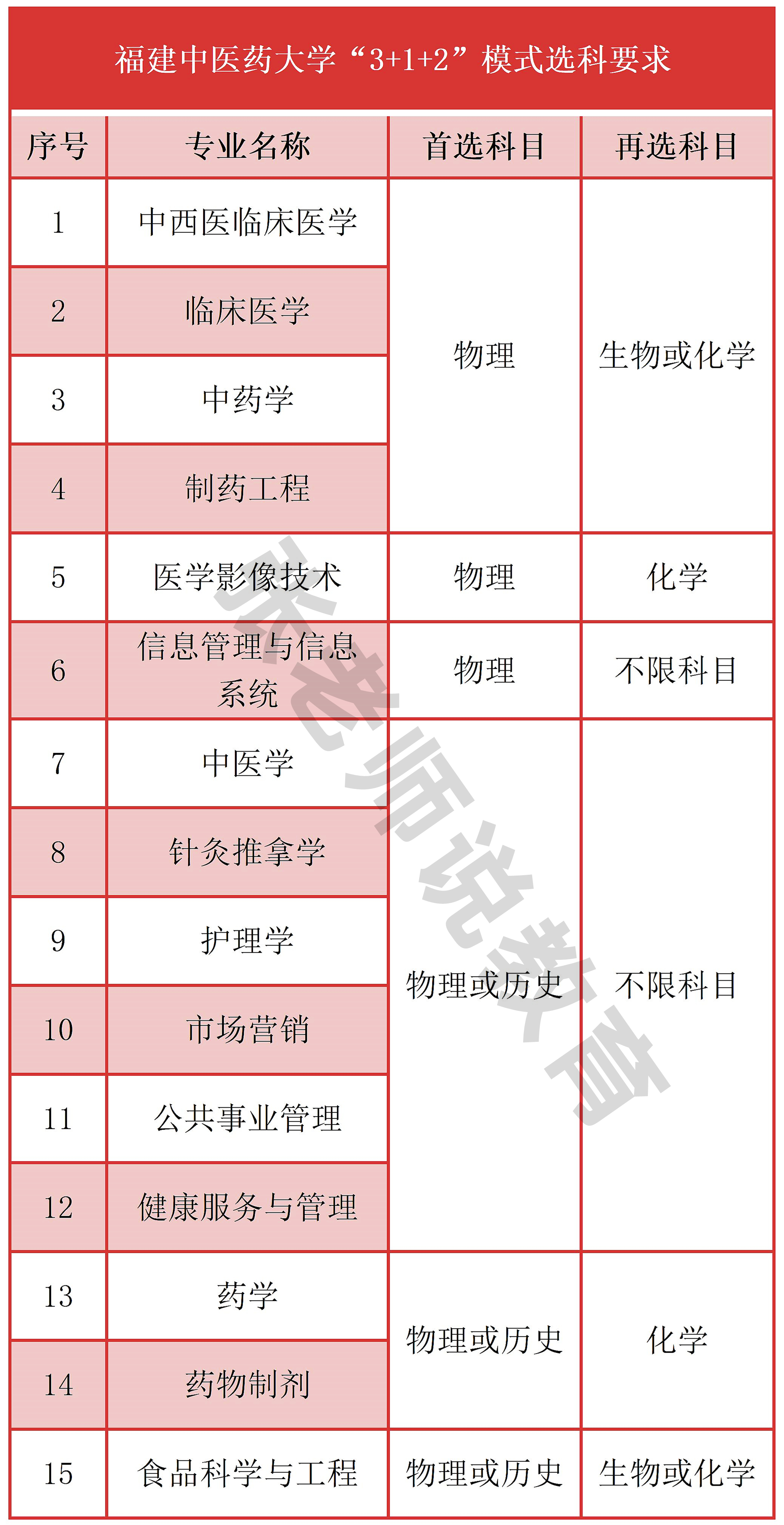 福建中医药大学是几本（福建中医药大学属什么档次） 第13张