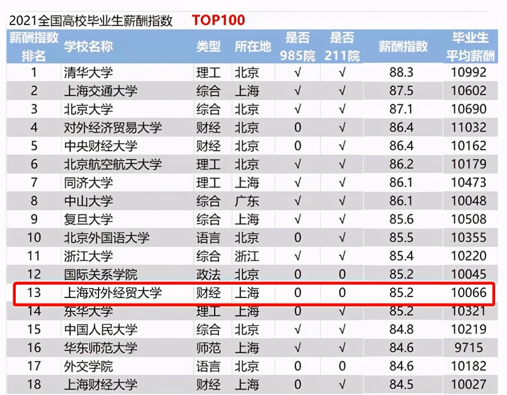 上海对外经贸大学是一本吗（上海对外经贸大学算名校吗） 第7张