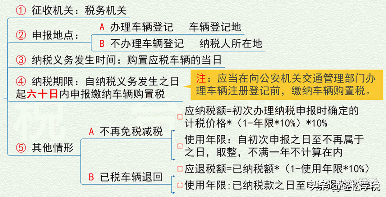 购置税2023年还有减免吗（车辆购置税免征新规详解） 第7张