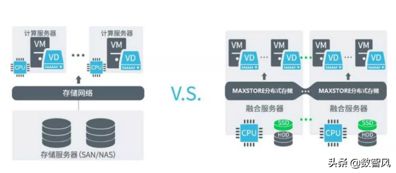 超融合系统是什么(“超融合”和“虚拟化”的区别) 第1张