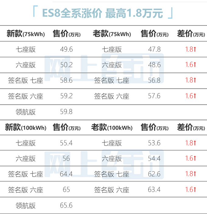 李斌更自信了！蔚来ES6、ES8、EC6大幅涨价，最高超65万 第15张