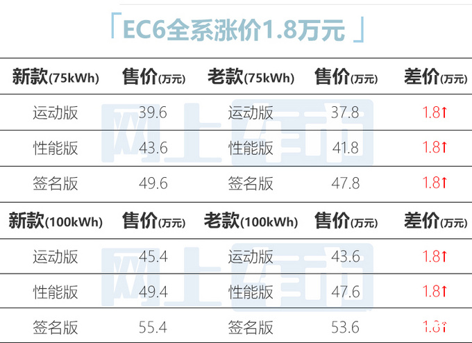 李斌更自信了！蔚来ES6、ES8、EC6大幅涨价，最高超65万 第11张