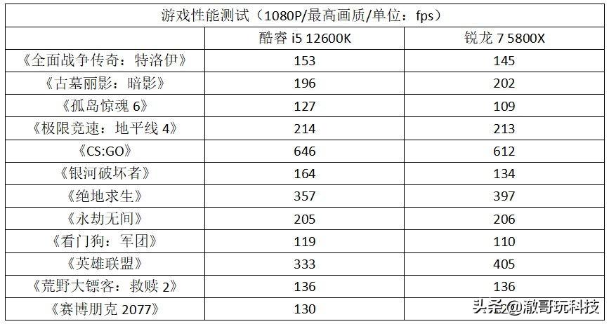 锐龙r7和十一代酷睿i5哪个好（酷睿i5和锐龙7性能对比） 第5张