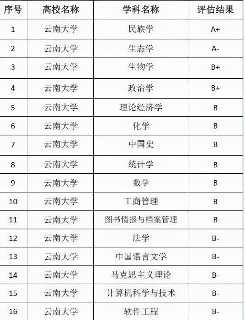 云南大学排名前十（云南省公办最好的10所大学名单） 第3张