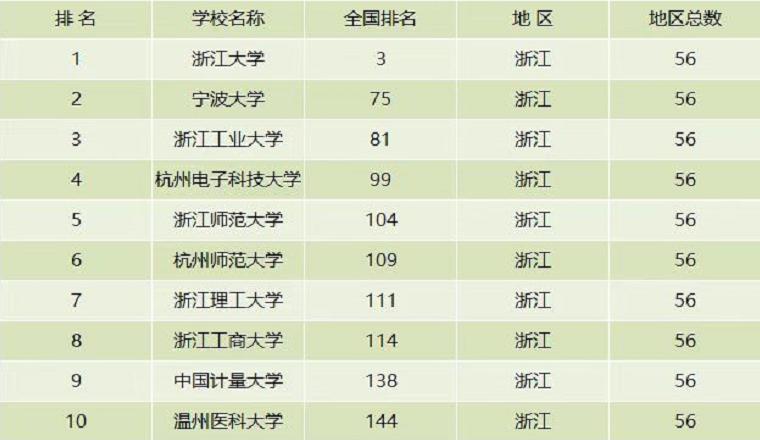 浙江的大学排名一览表（浙江所有的大学名单列表） 第13张