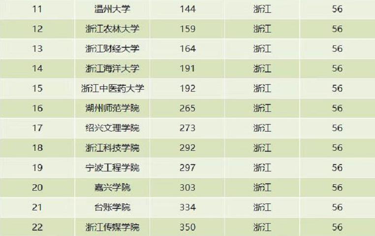 浙江的大学排名一览表（浙江所有的大学名单列表） 第15张