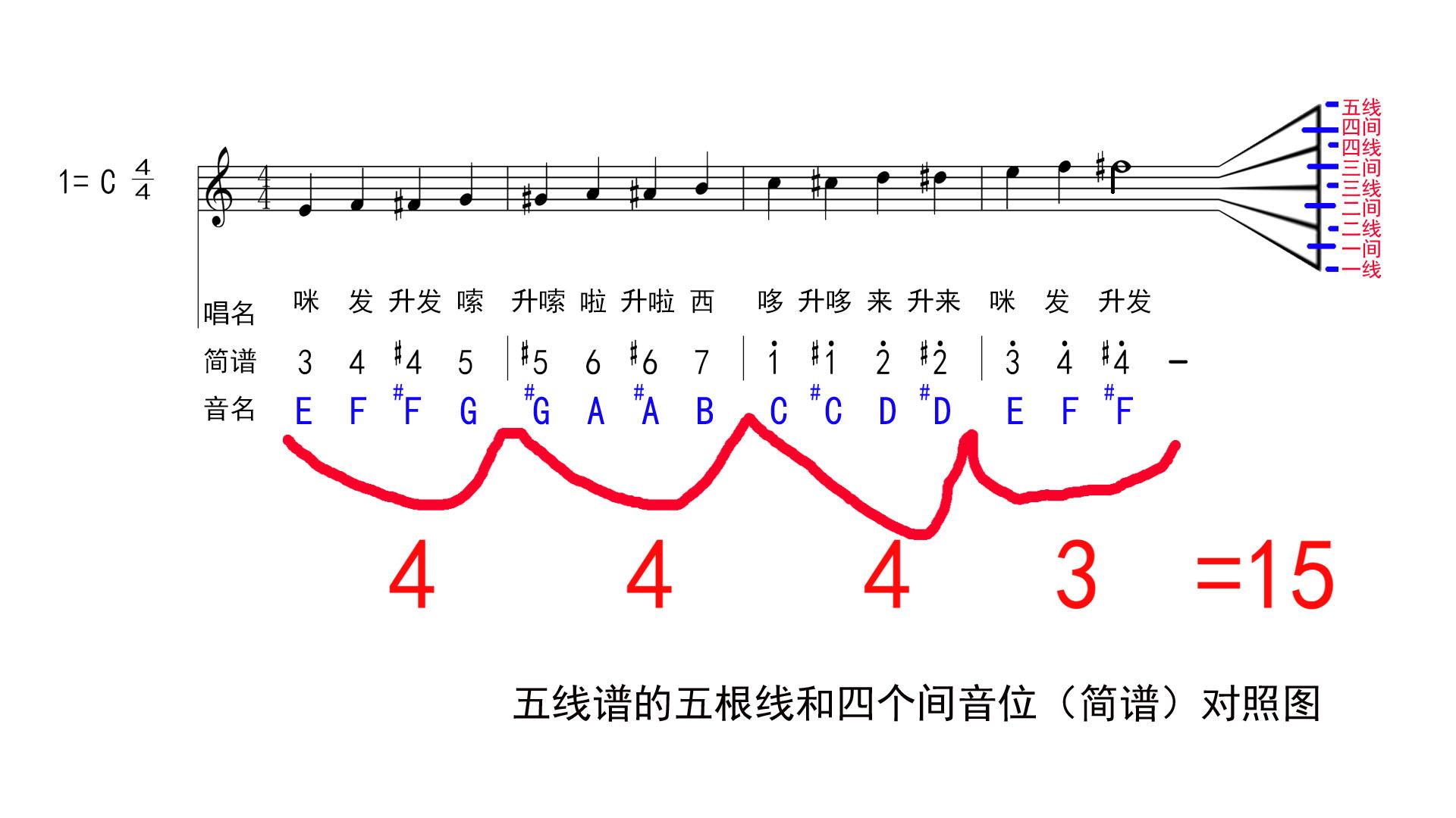 五线谱共有几个音位（五线谱的五条线四个间共有几个音位） 第3张
