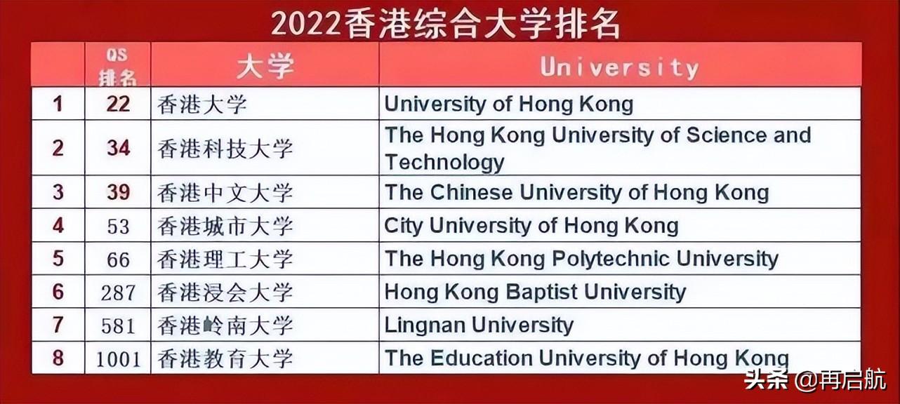 香港十所大学排名（香港8大院校的最新排名） 第1张