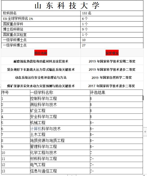 山东科技大学排名（山东科技大学是什么档次） 第5张