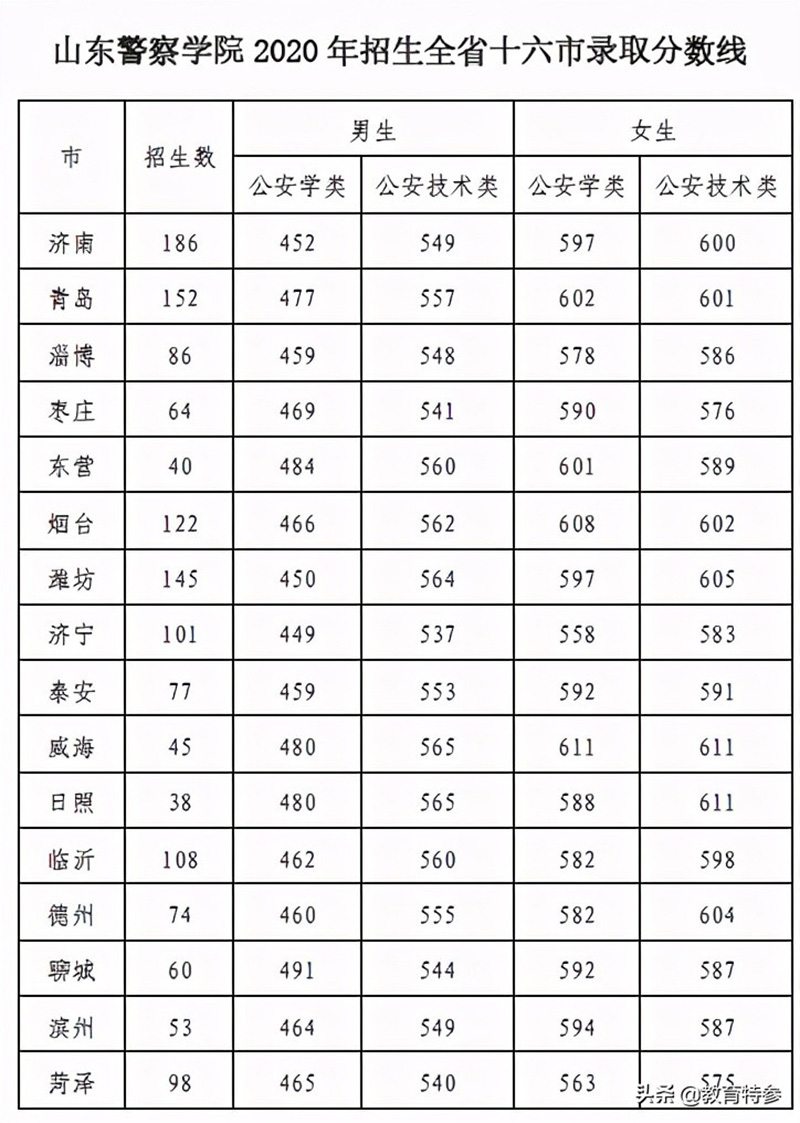 山东警察学院是几本（山东警察学院一本还是二本） 第7张