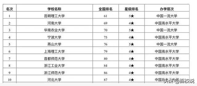 昆明理工大学是211吗（昆明理工是一本还是二本） 第7张