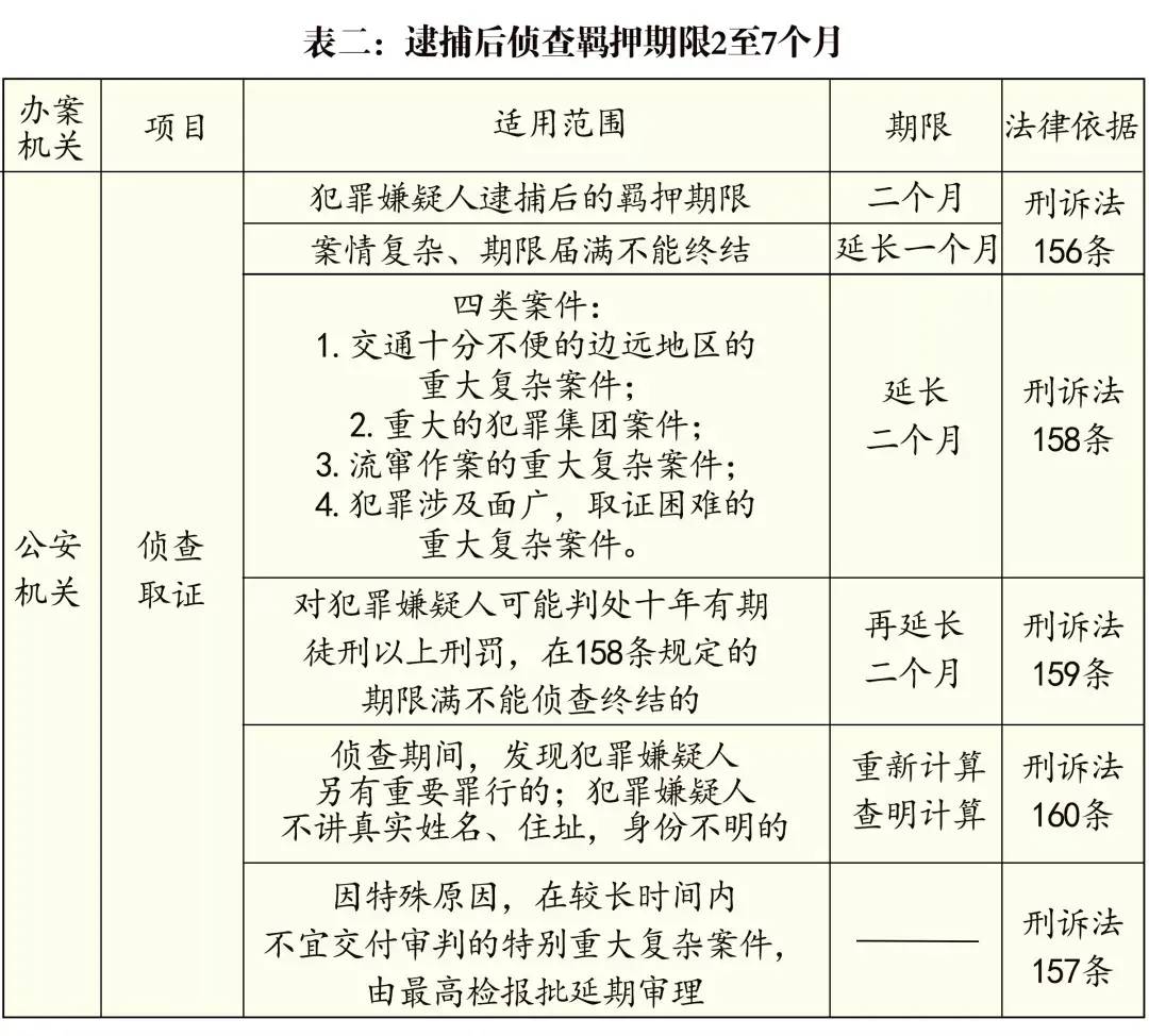 法院审理刑事案件审理期限是多久（刑事办案期限一览表） 第3张