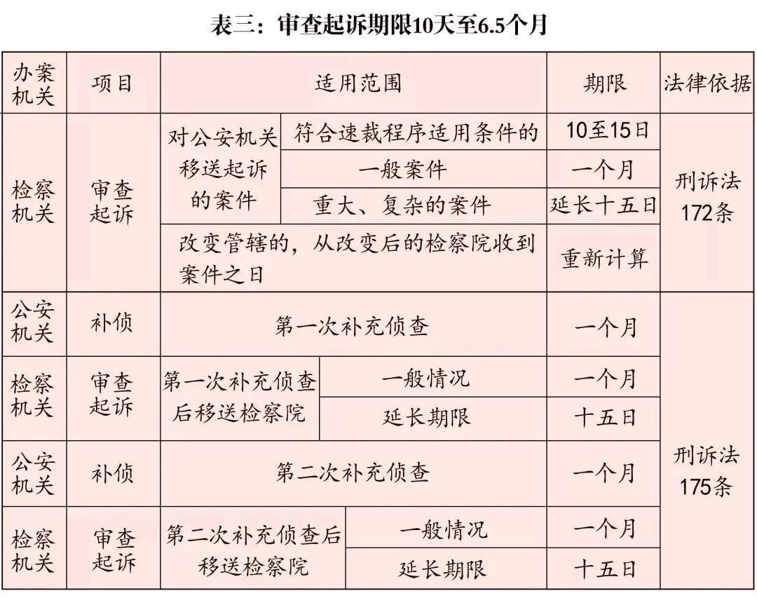 法院审理刑事案件审理期限是多久（刑事办案期限一览表） 第5张