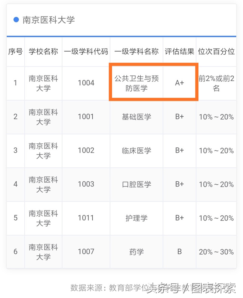 南京医科大学是211还是985（南京医科大学什么档次） 第9张
