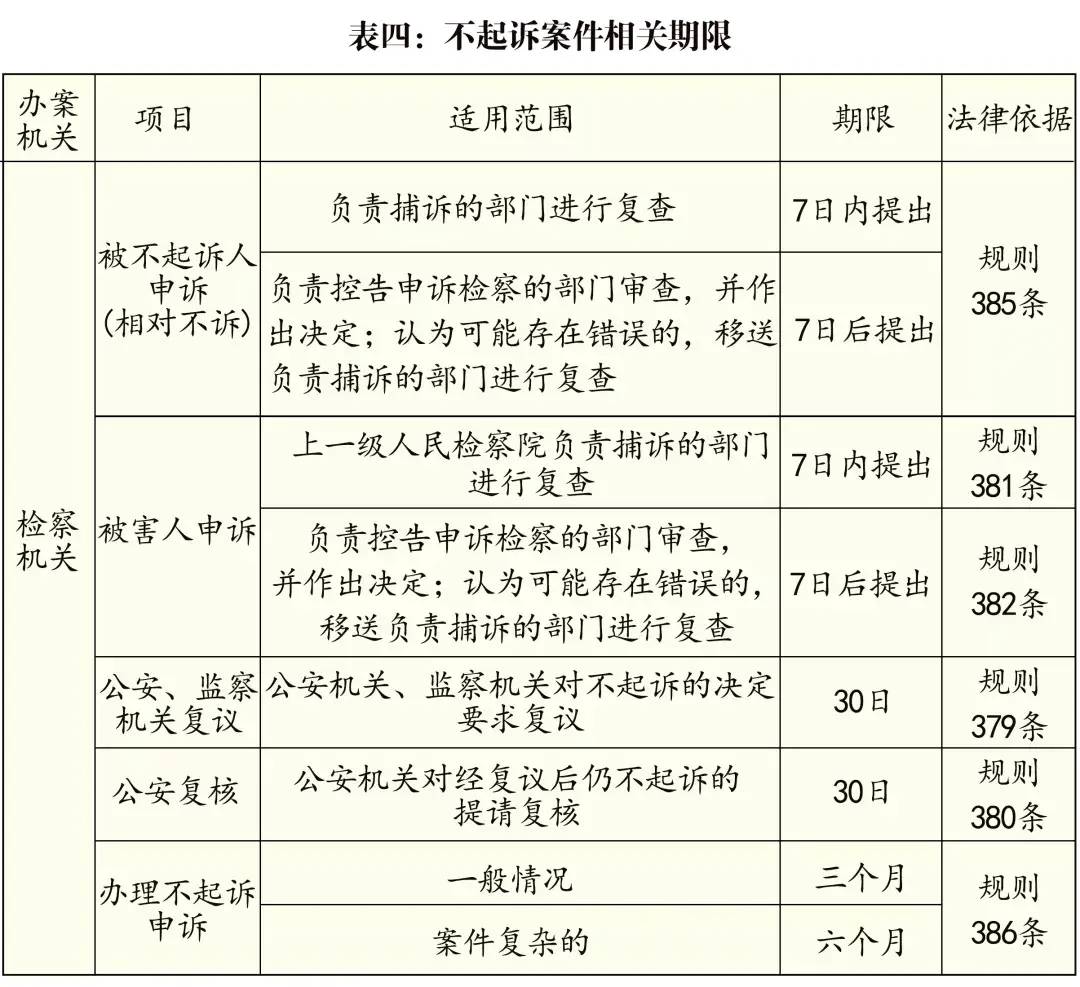法院审理刑事案件审理期限是多久（刑事办案期限一览表） 第7张