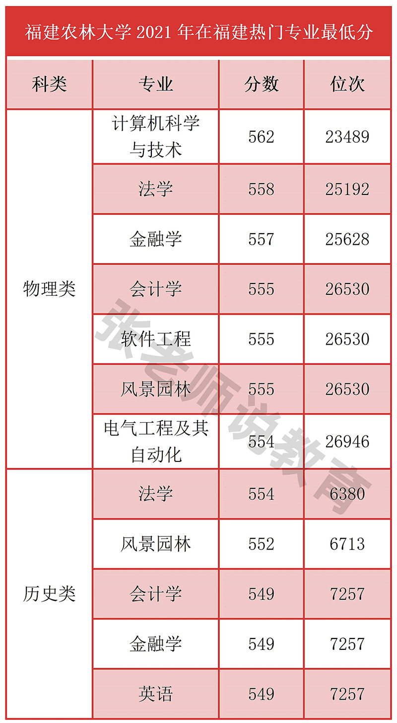 福建农林大学是一本还是二本（福建农林大学什么水平） 第11张