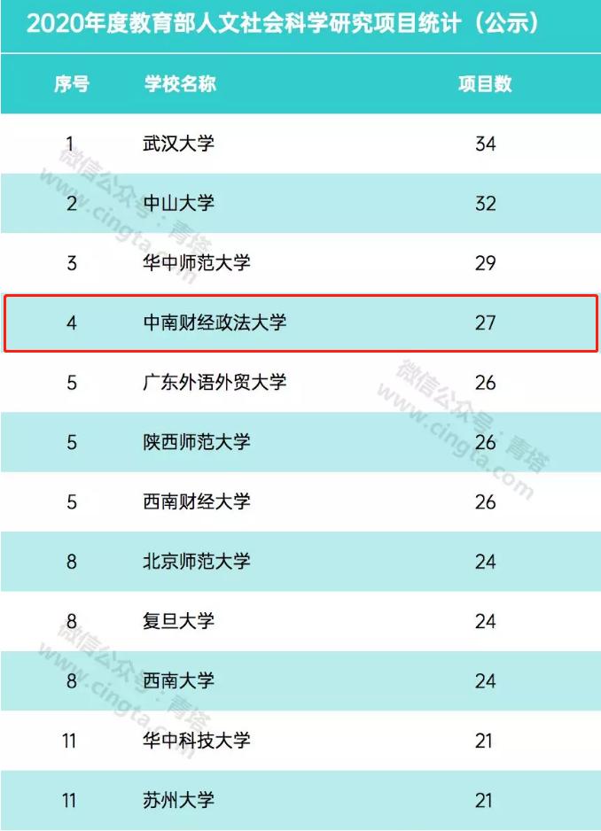 中南财经政法大学是985还是211（双一流很牛大学吗） 第3张