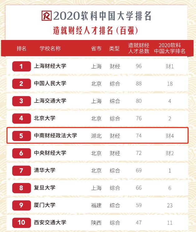中南财经政法大学是985还是211（双一流很牛大学吗） 第5张
