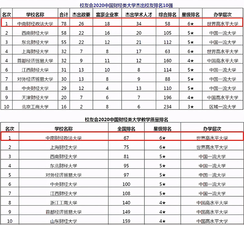 中南财经政法大学是985还是211（双一流很牛大学吗） 第7张