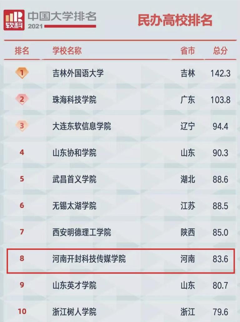河南开封科技传媒学院怎么样（河南科传是二本还是野鸡大学） 第7张